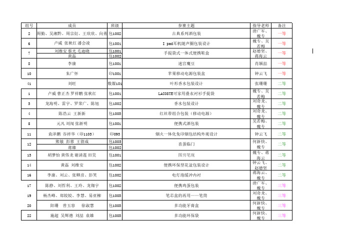 2013中国包装创意大赛的获奖名单-湖南工业大学