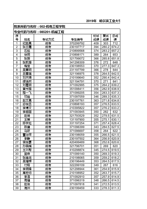 2019年哈尔滨工业大学硕士研究生招生考试拟录取名单本部机械工程专硕