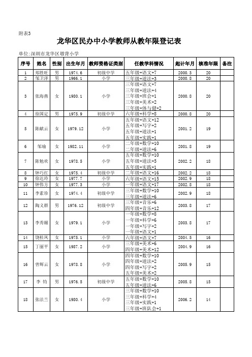 2020年龙华区民办中小学教师从教年限登记表(深圳市龙华区墩背小学)