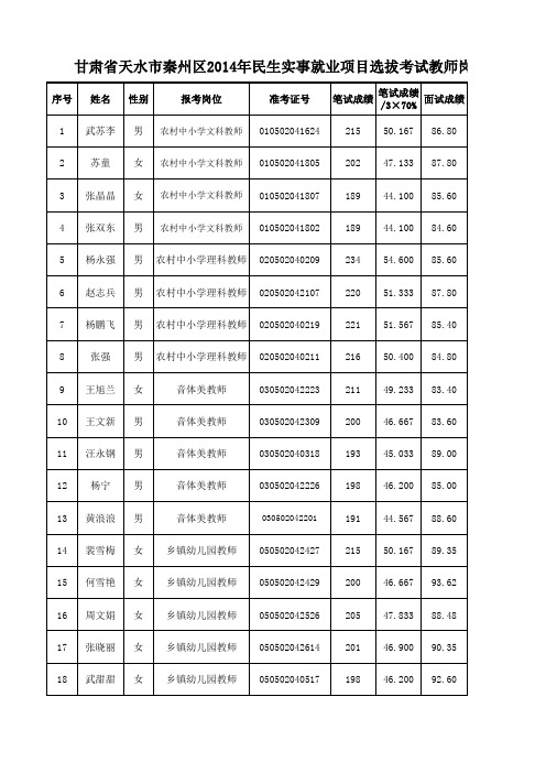 甘肃省天水市秦州区2014年民生实事就业项目选拔考试教师岗位综合成绩公示