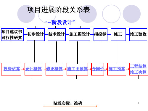 工程结算ppt课件