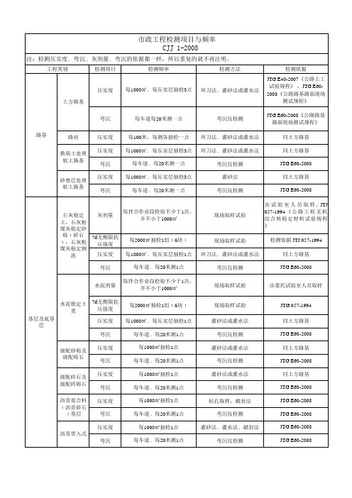 市政工程试验常规检测项目、检测标准、检测频率、取样方法