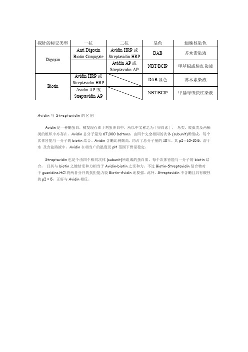 ISH探针地高辛(digoxin)  生物素 (biotin) 一抗  二抗 显色系统