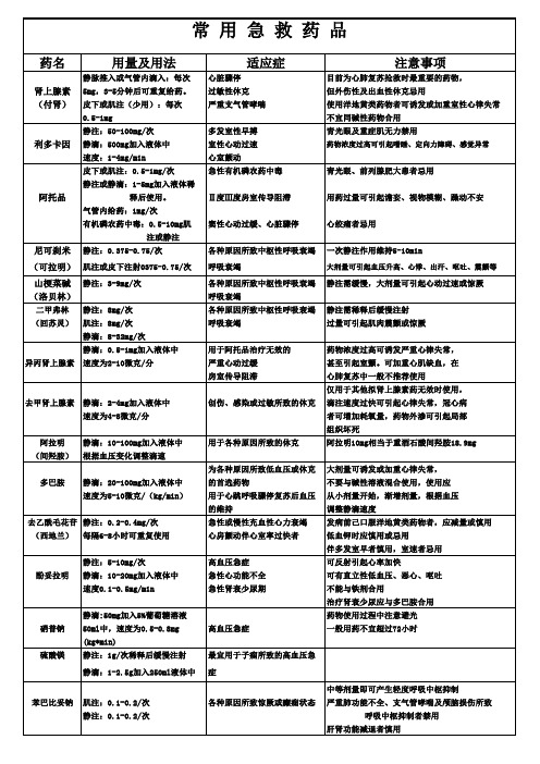 常用急救药品用法用量