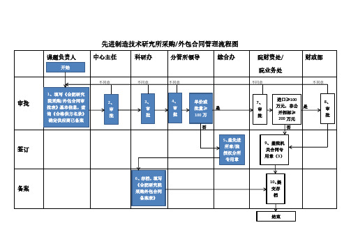 先进制造技术研究所采购外包合同管理流程图