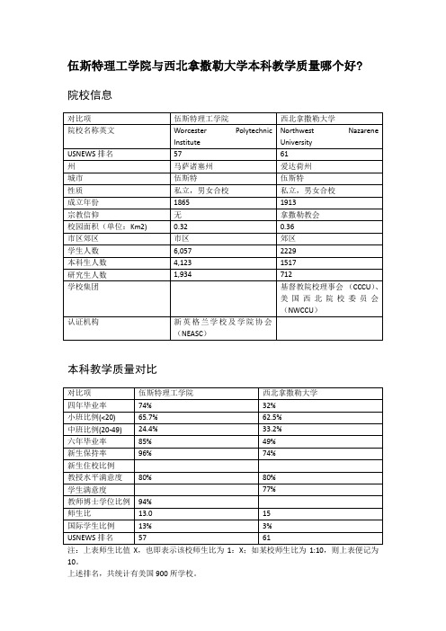 伍斯特理工学院与西北拿撒勒大学本科教学质量对比