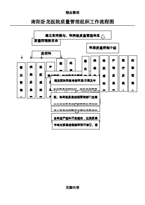 医院质量管理工作流程图