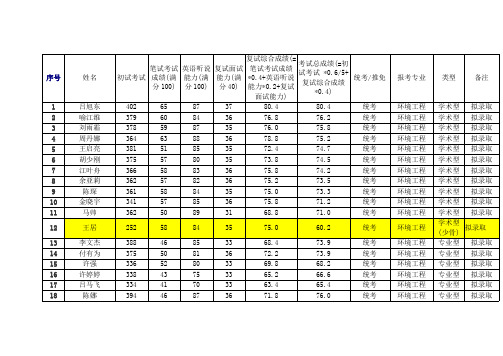 华中科技大学环境学院2015研究生复试公示