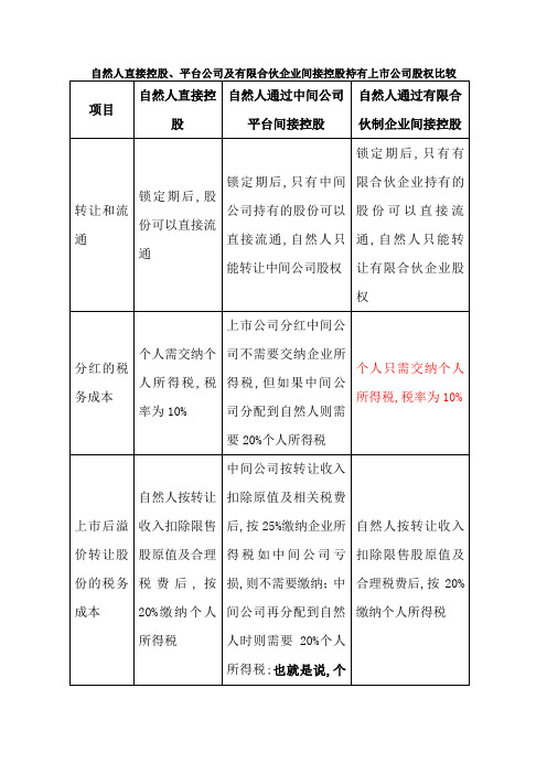 直接持股与间接持股比较