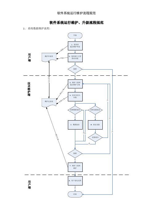 软件系统运行维护流程规范