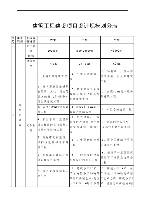 建筑工程建设项目设计规模划分表