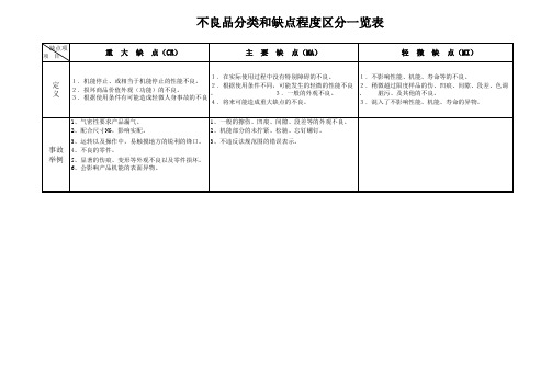 不合格特征分类表