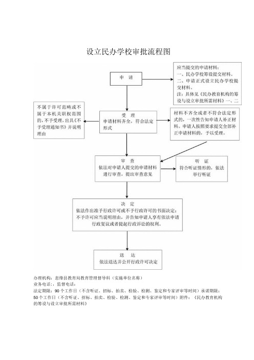 设立民办学校审批流程图