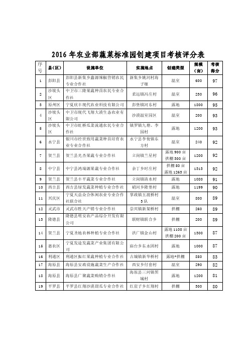 2016年农业部蔬菜标准园创建项目考核评分表