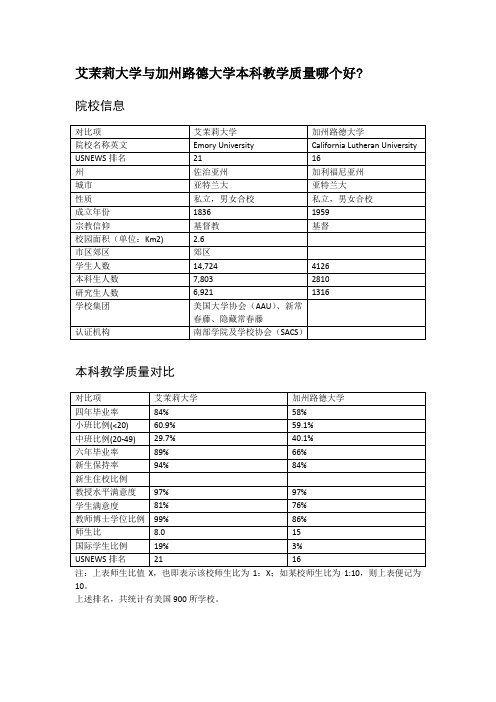 艾茉莉大学与加州路德大学本科教学质量对比