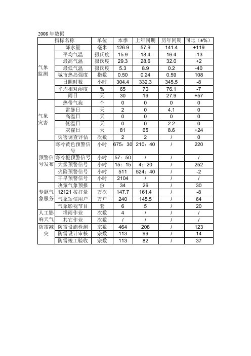 深圳市2008年-2011年气象数据