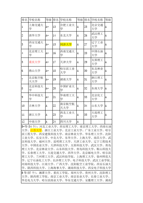 全国大学专业排名 080203 机械设计及理论