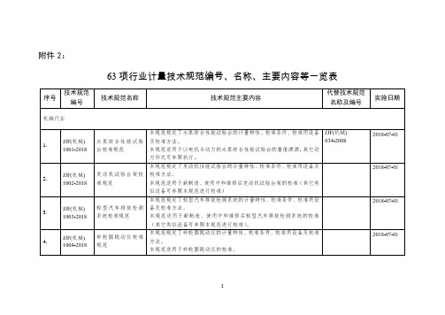 63项行业计量技术规范编号、名称、主要内容等一览表