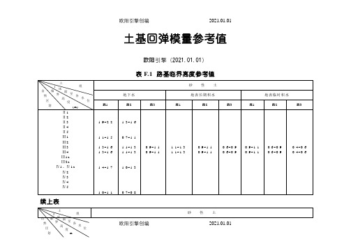 土基回弹模量参考值之欧阳引擎创编