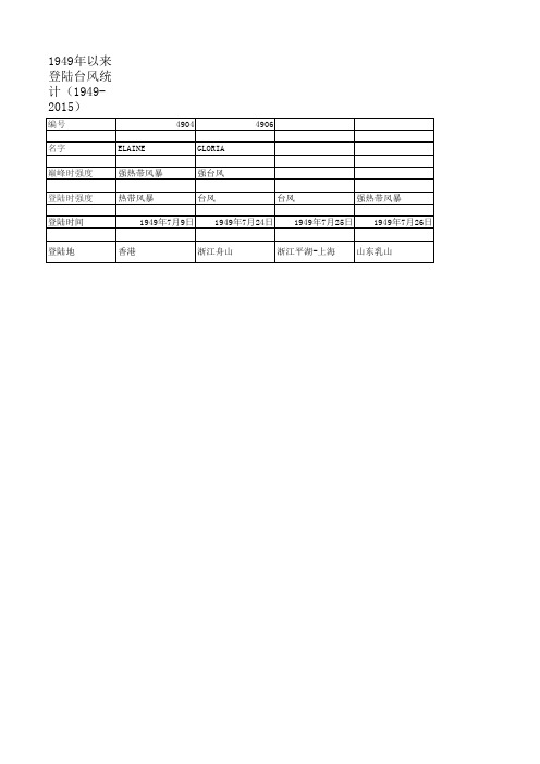 登陆我国台风统计