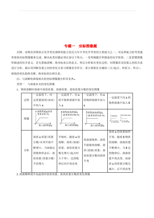 广东省2018年中考化学总复习专题一坐标图像题练习(有答案)