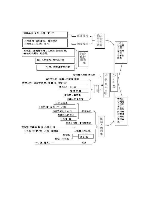 小说形象思维导图.docx