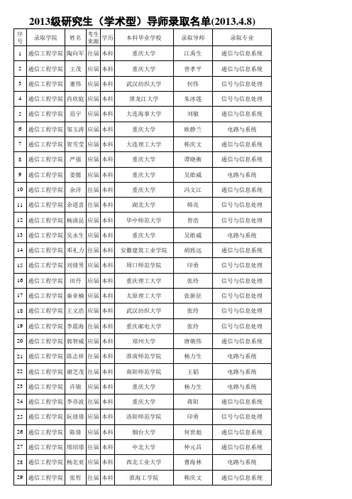 2013年重庆大学通信工程学院录取名单 学硕