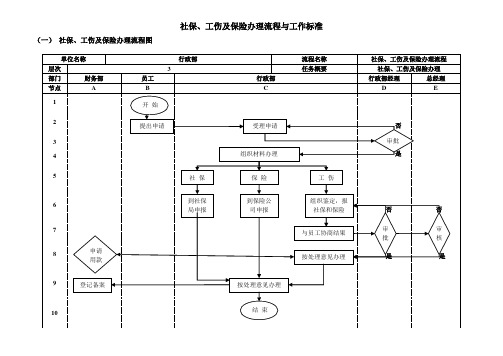 社保、工伤及保险办理流程图