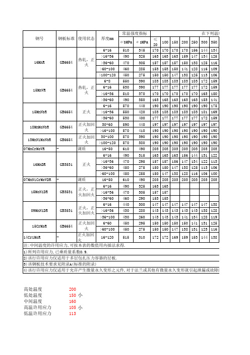 许用应力表