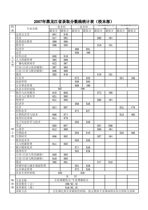 07年黑龙江省录取分数线统计表