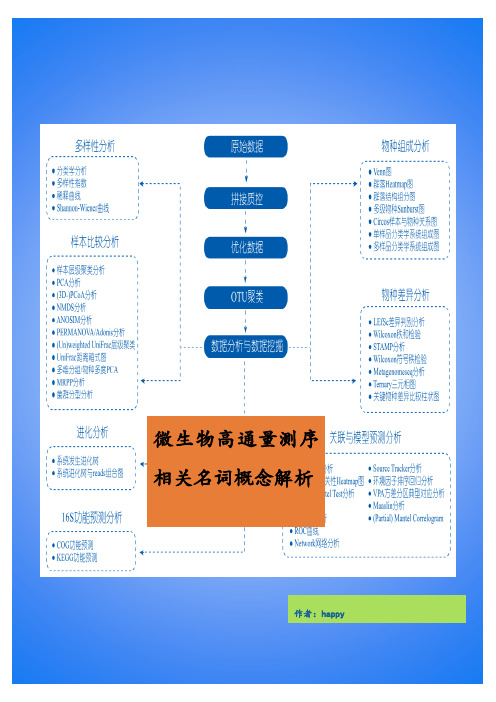 高通量测序科研入门常用名词意义整理