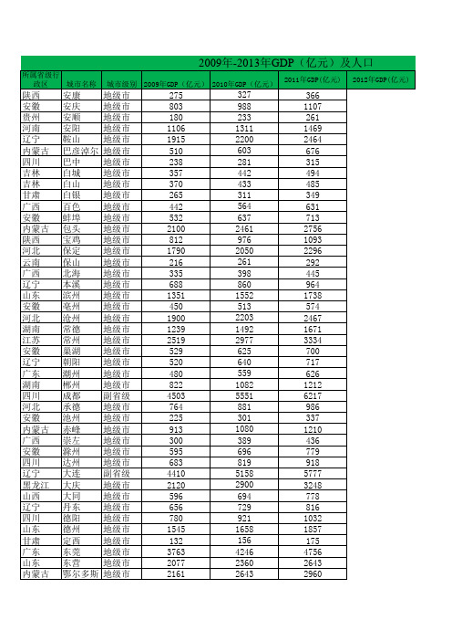 2009年-2013年全国地级市GDP总量排名及人口