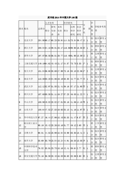 2014年中国大学排名