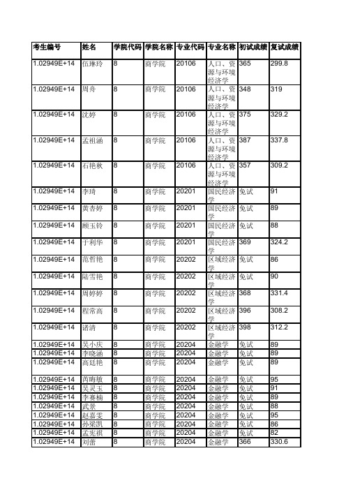 河海大学008商学院2019年硕士研究生拟录取名单公示