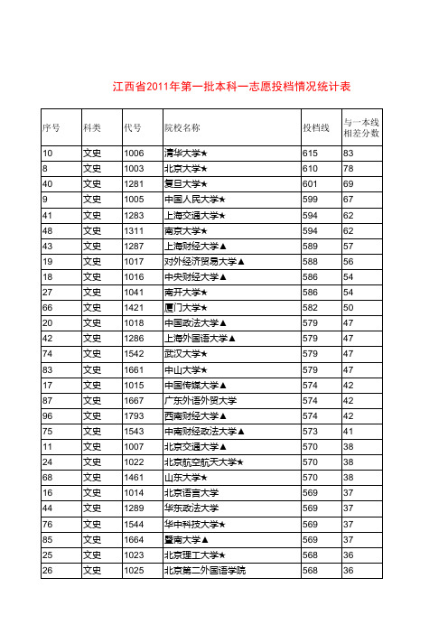 江西省2011年第一批本科一志愿投档情况统计表