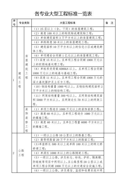 建设部关于各专业大型、中型、小型工程规模标准一览表