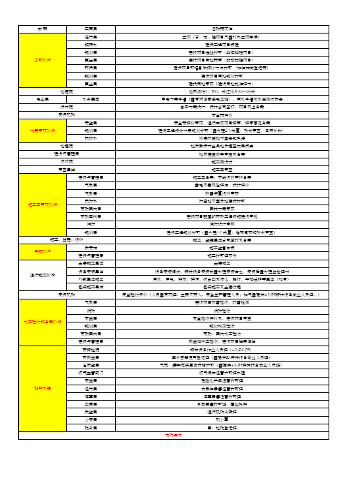 自建项目报批报建流程