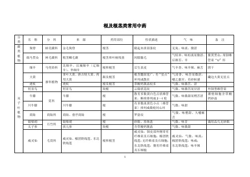 根及根茎类常用中药