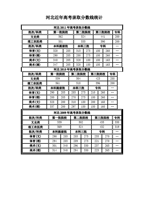 2006—2012年河北历年高考录取线