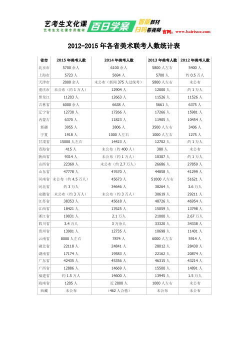 2012-2015年各省美术联考人数统计表