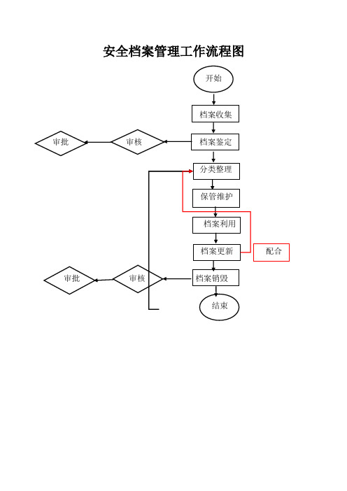 【EHS流程图】生产安全工作流程图(17页)