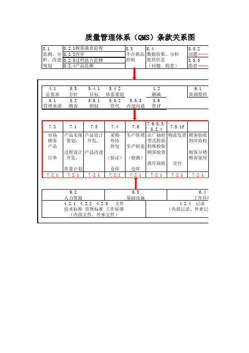 质量管理体系(QMS)条款关系图