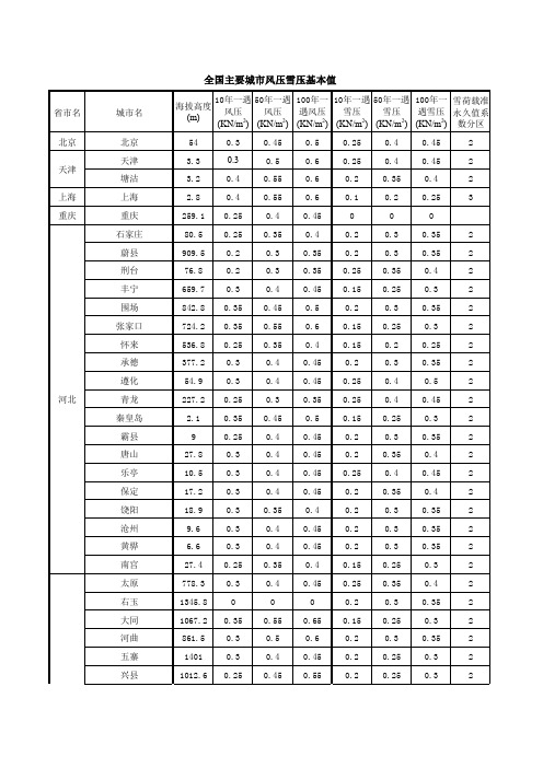 全国主要城市风压雪压基本值