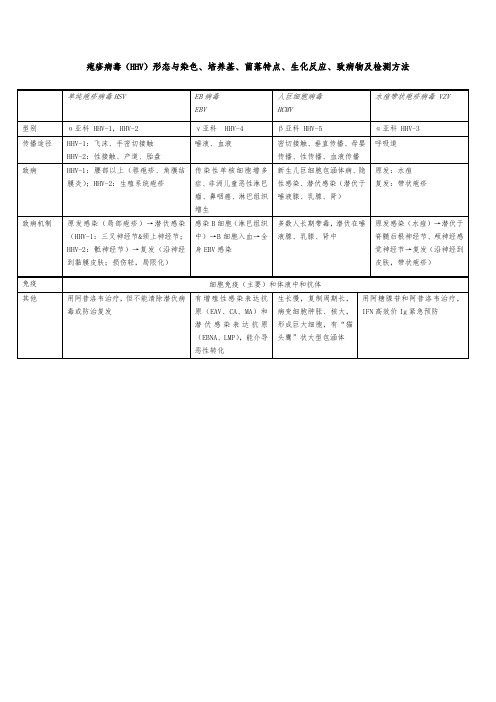 疱疹病毒(HHV)形态与染色、培养基、菌落特点、生化反应、致病物及检测方法