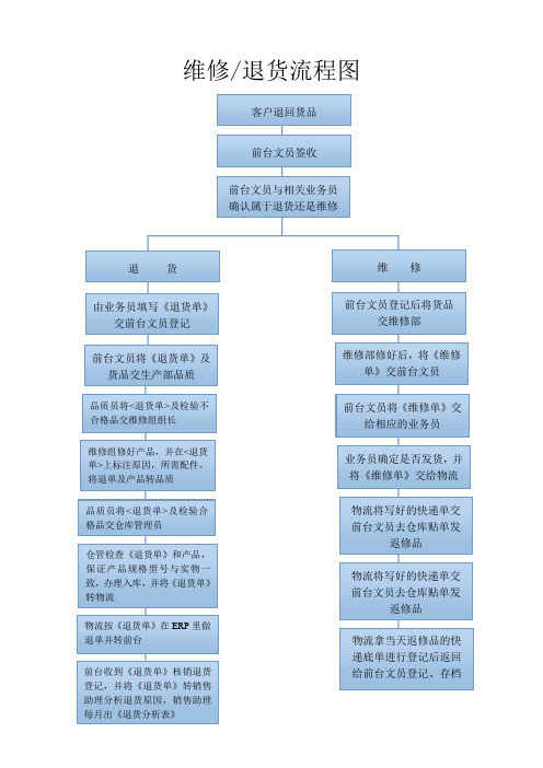 维修退货流程