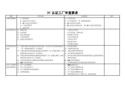 3C认证工厂全部资料