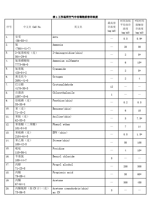 职业危害物质接触限值
