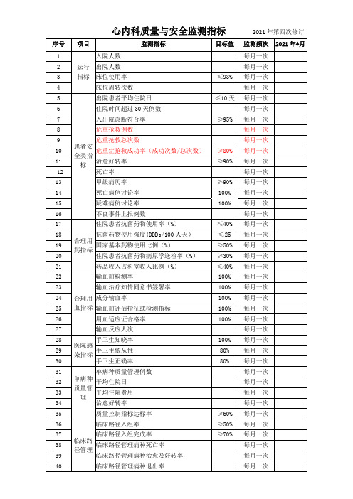 心内科质量与安全监测指标(修)