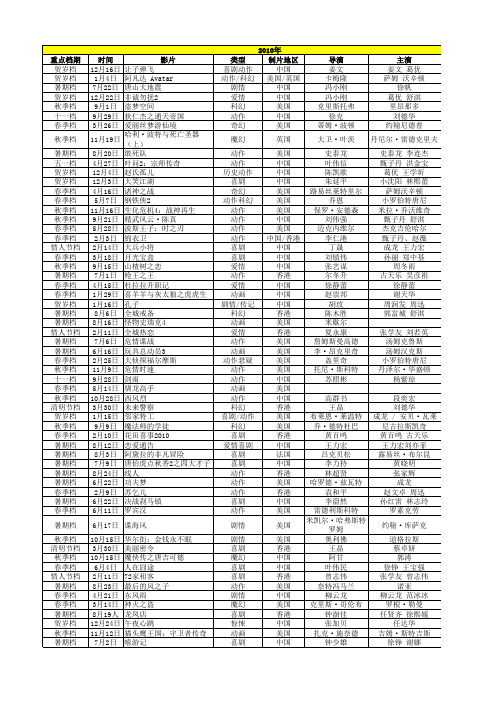 2010-2012国内上映的电影票房排行