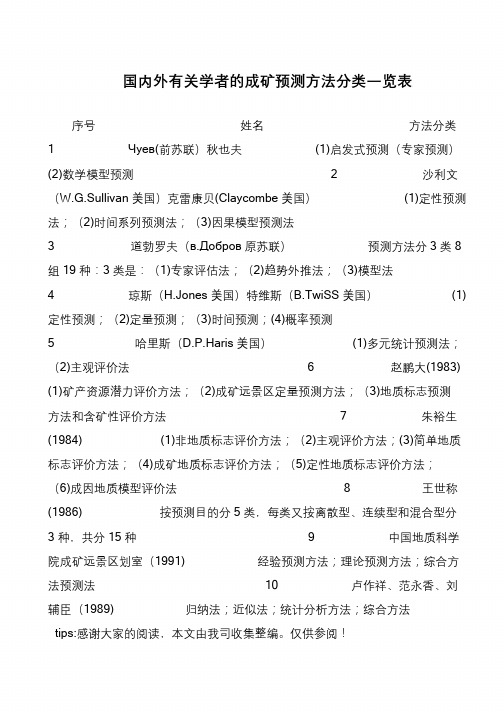 国内外有关学者的成矿预测方法分类一览表